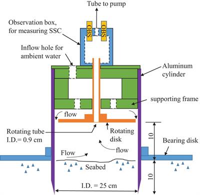 Improvements and characterization of a microcosmic-based device for sediment erosion